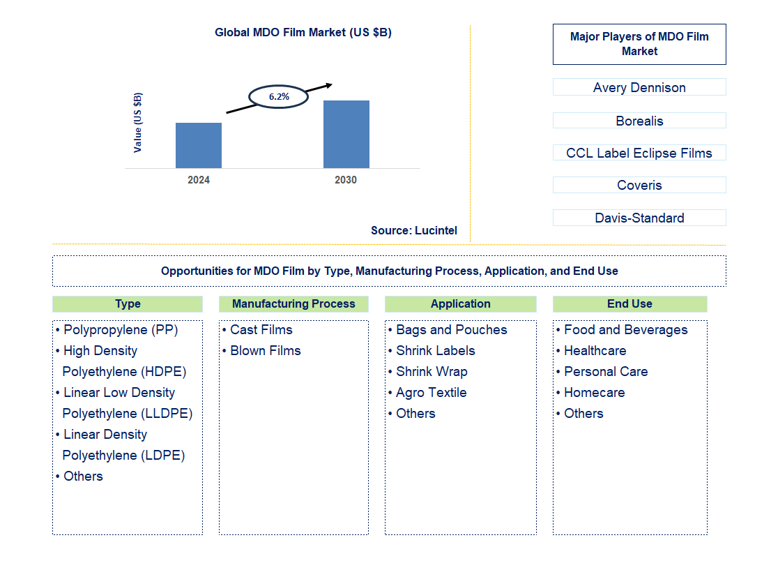 MDO Film Trends and Forecast