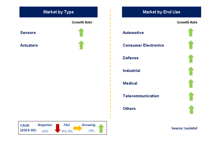 MEMS Market Segments