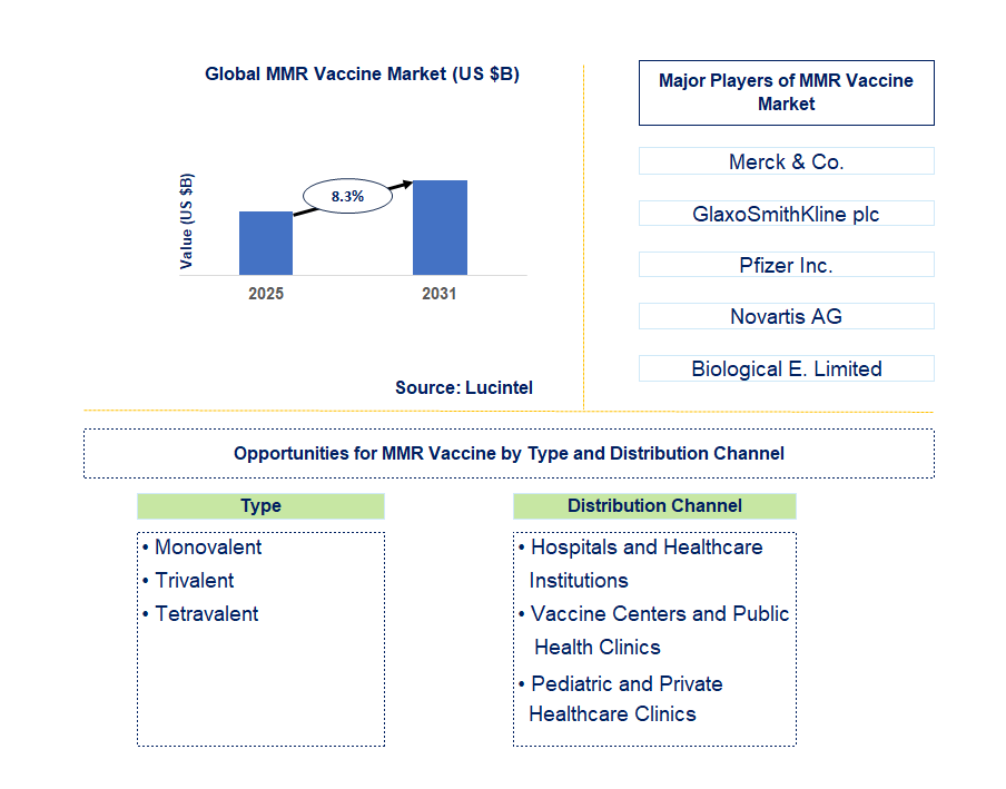 MMR Vaccine Market Trends and Forecast
