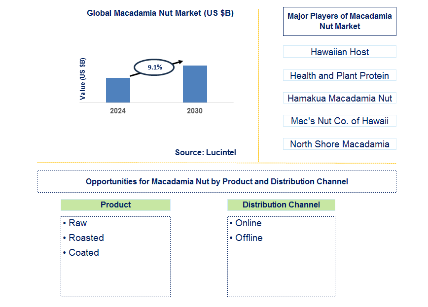 Macadamia Nut Trends and Forecast