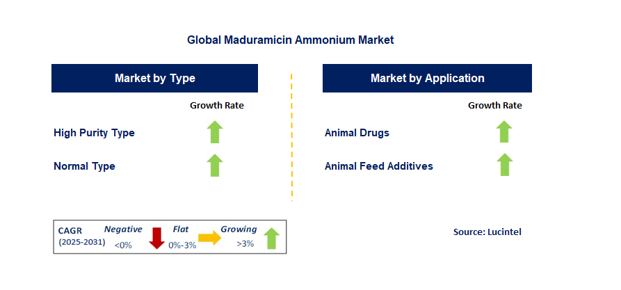 Maduramicin Ammonium Market by Segment