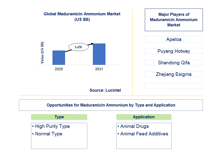 Maduramicin Ammonium Market Trends and Forecast