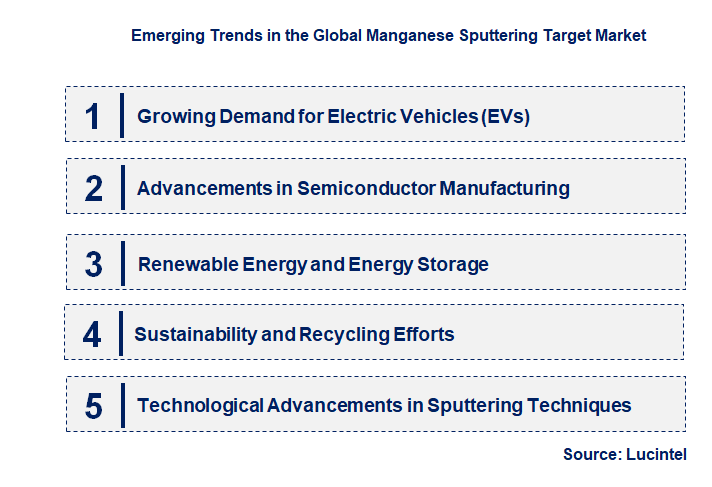 Emerging Trends in the Manganese Sputtering Target Market
