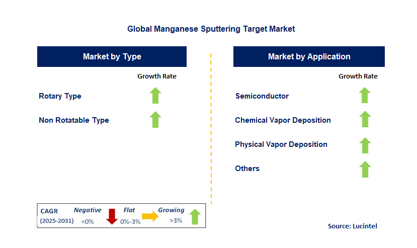 Manganese Sputtering Target Market by Segment