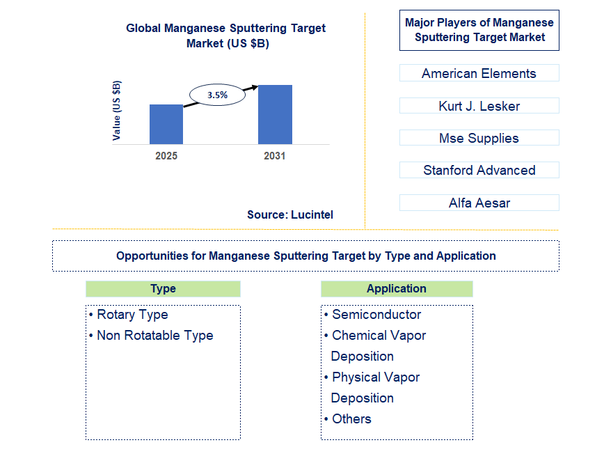 Manganese Sputtering Target Market Trends and Forecast