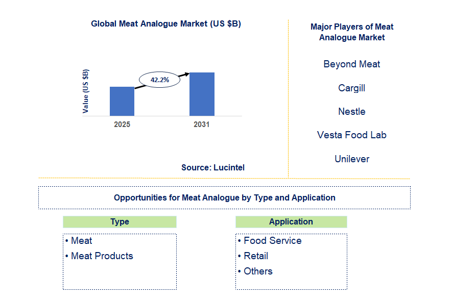 Meat Analogue Market Trends and Forecast