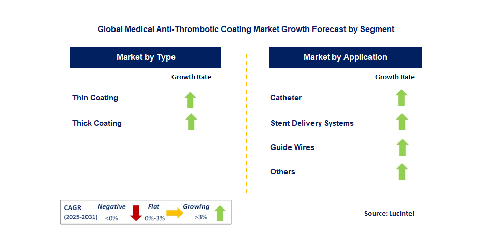 Medical Anti-Thrombotic Coating Market by Segment