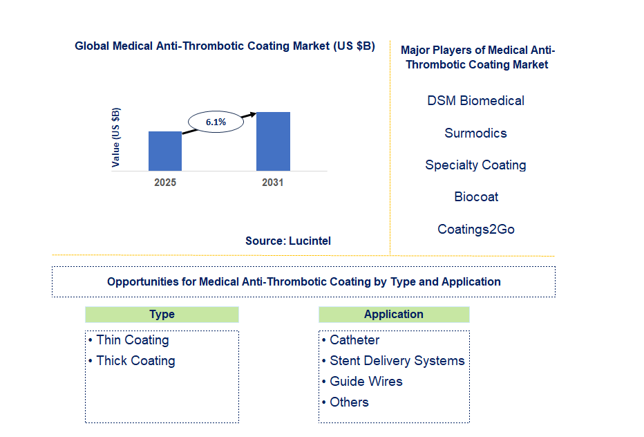 Medical Anti-Thrombotic Coating Market Trends and Forecast