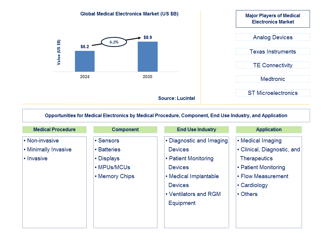 Medical Electronics Trends and Forecast