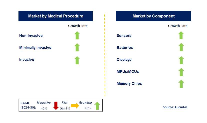 Medical Electronics by Segment