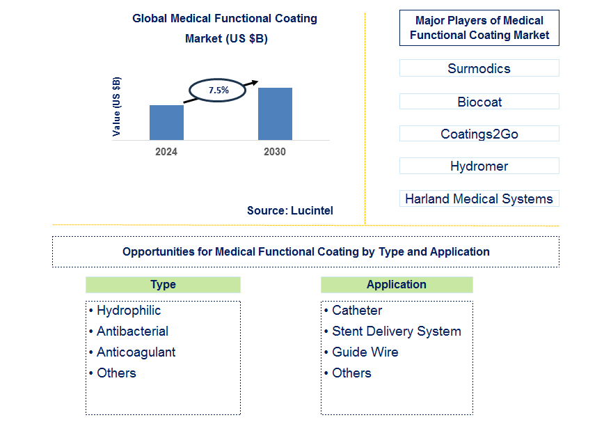 Medical Functional Coating Trends and Forecast