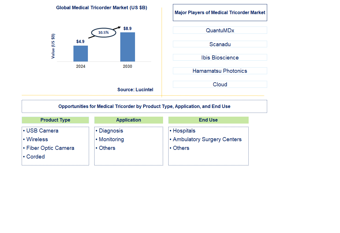 Medical Tricorder Trends and Forecast