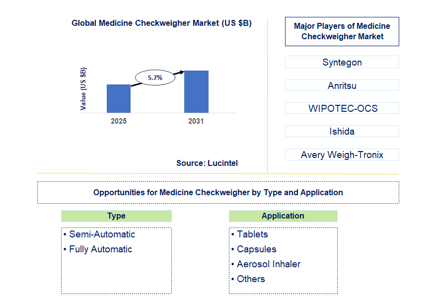 Medicine Checkweigher Market Trends and Forecast