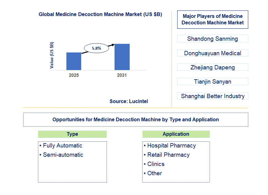 Medicine Decoction Machine Market Trends and Forecast
