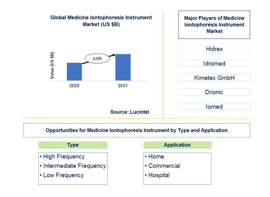 Medicine Iontophoresis Instrument Market Trends and Forecast