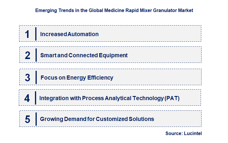 Emerging Trends in the Medicine Rapid Mixer Granulator Market