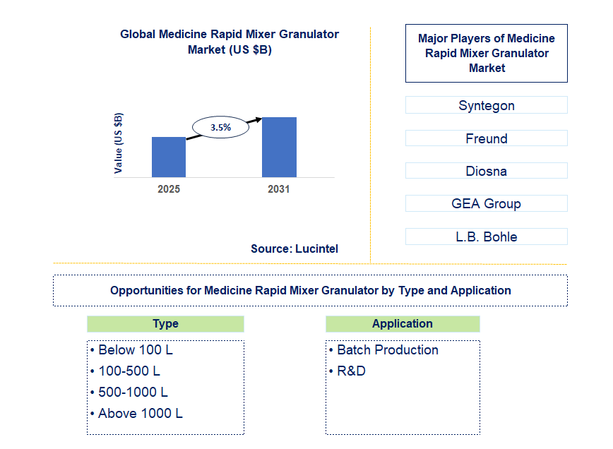 Medicine Rapid Mixer Granulator Market Trends and Forecast