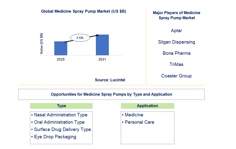 Medicine Spray Pump Market Trends and Forecast