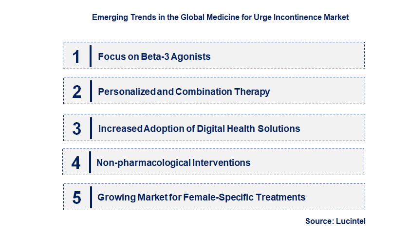 Emerging Trends in the Medicine for Urge Incontinence Market