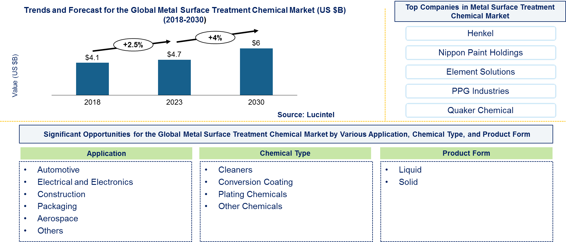 Metal Surface Treatment Chemical Market