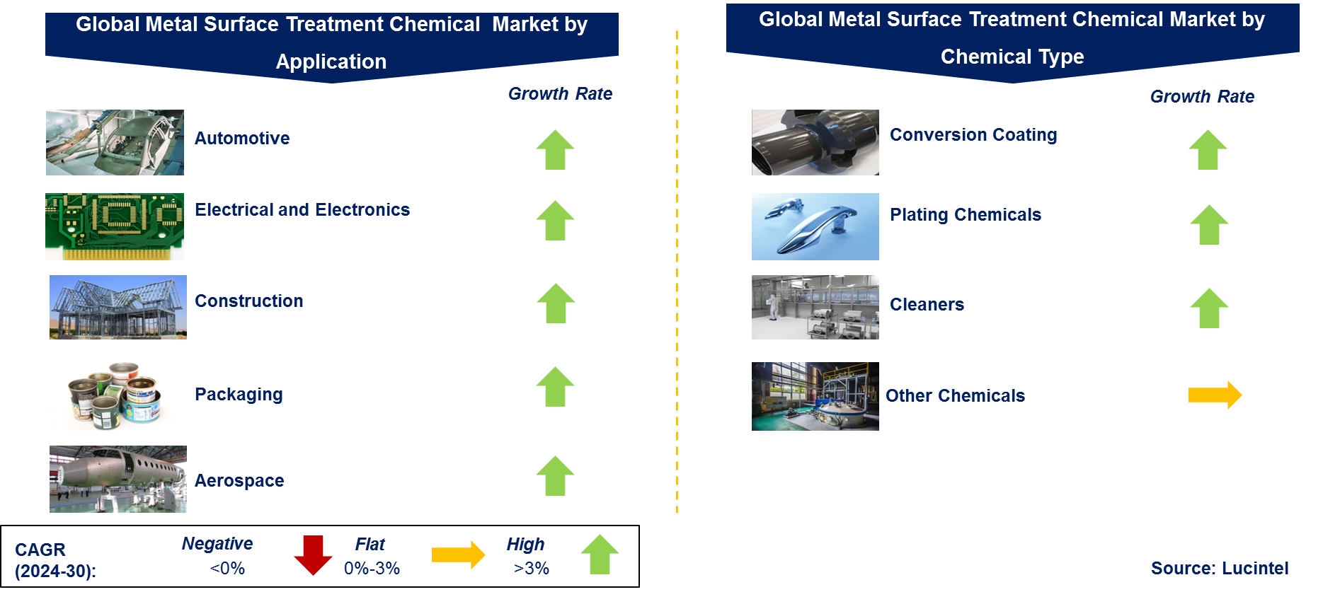 Metal Surface Treatment Chemical Market by Segment