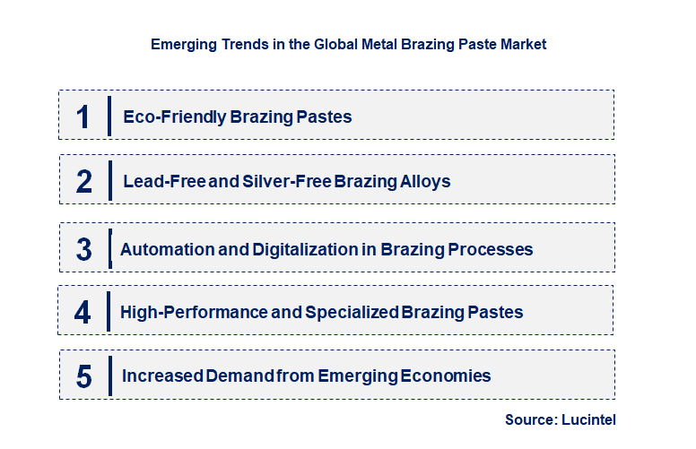 Emerging Trends in the Metal Brazing Paste Market