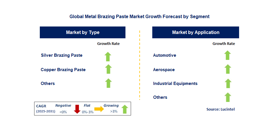Metal Brazing Paste Market by Segment