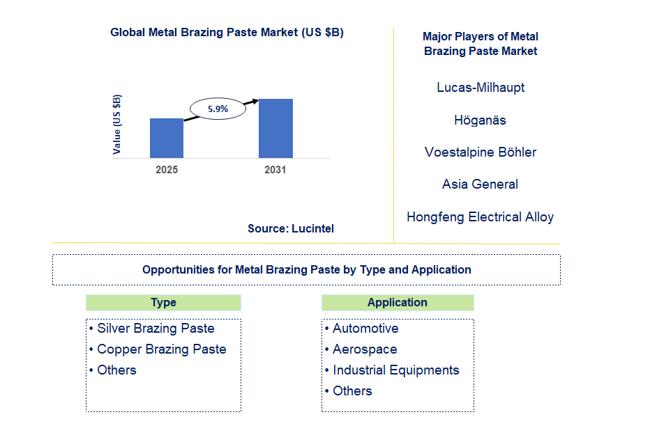 Metal Brazing Paste Market Trends and Forecast