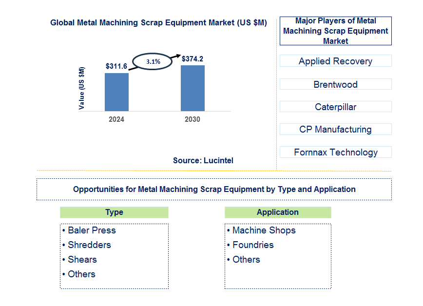 Metal Machining Scrap Equipment Trends and Forecast