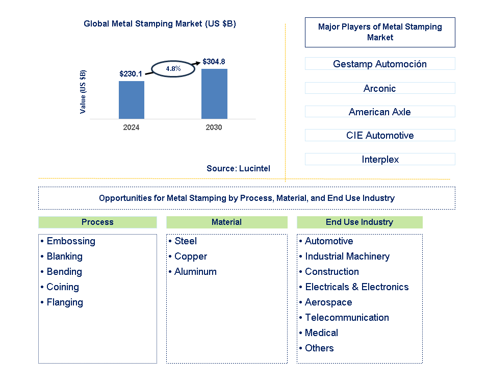 Metal Stamping Trends and Forecast