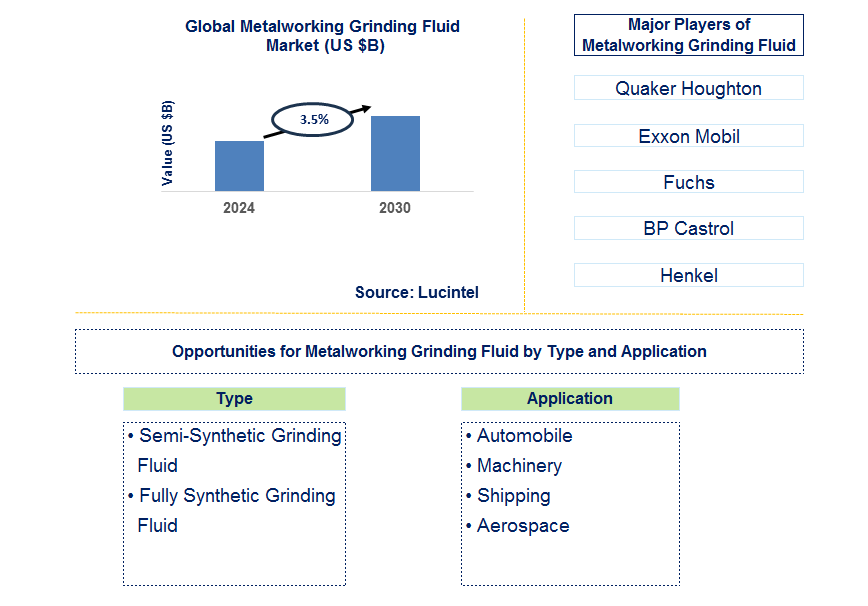 Metalworking Grinding Fluid Trends and Forecast