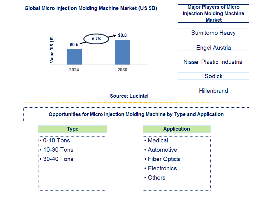 Micro Injection Molding Machine Trends and Forecast