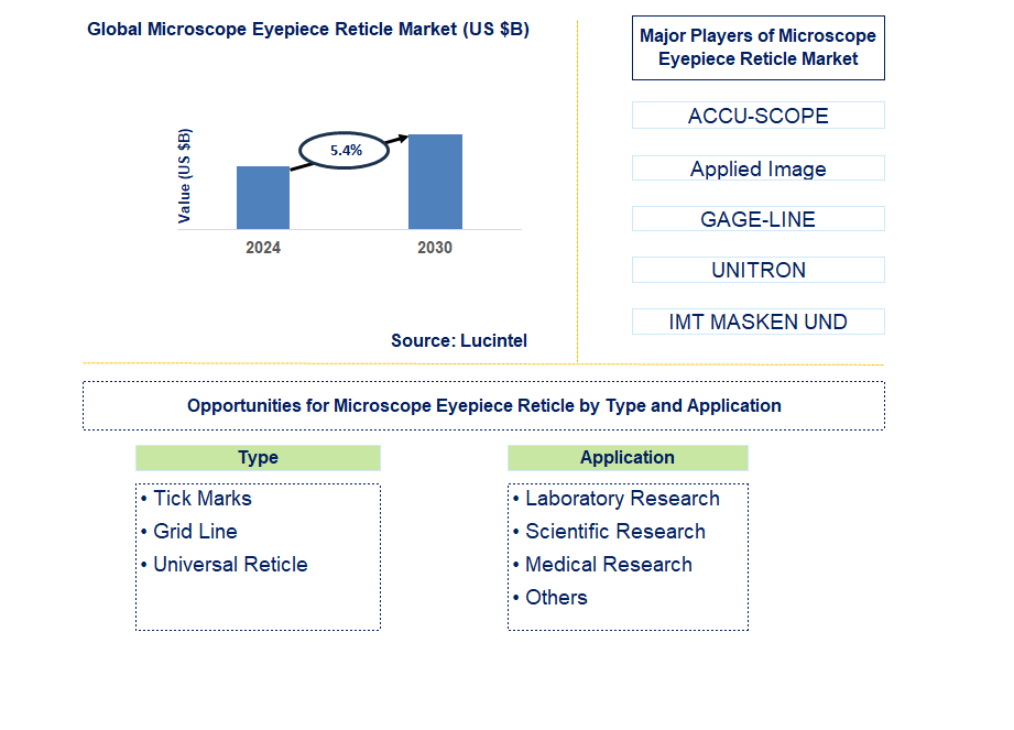 Microscope Eyepiece Reticle Trends and Forecast