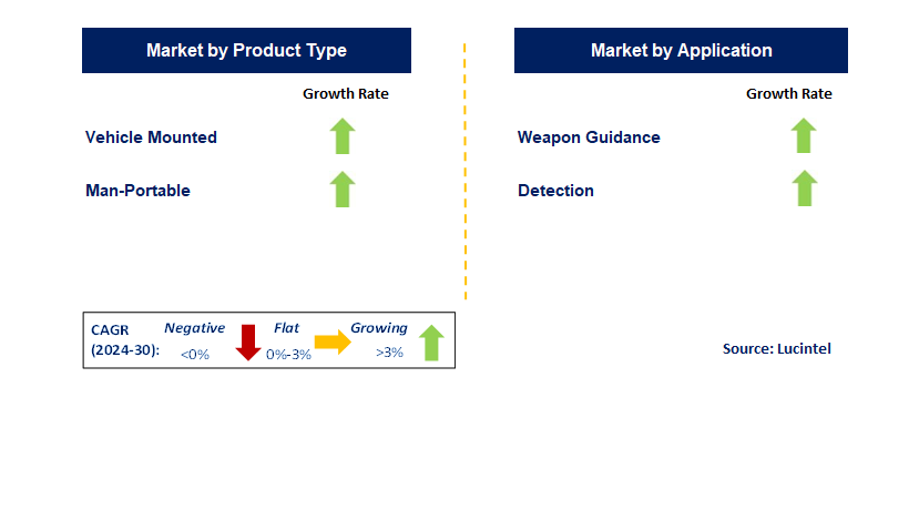 Military Laser Rangefinder by Segment