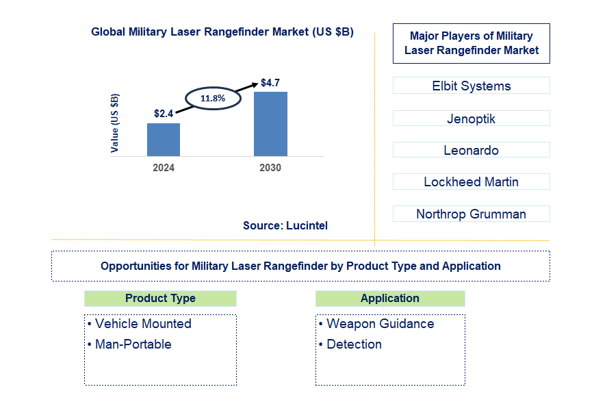 Military Laser Rangefinder Trends and Forecast