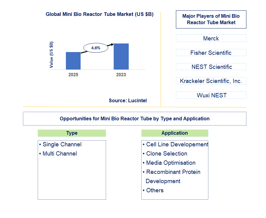 Mini Bio Reactor Tube Market Trends and Forecast