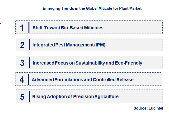 Emerging Trends in the Miticide for Plant Market