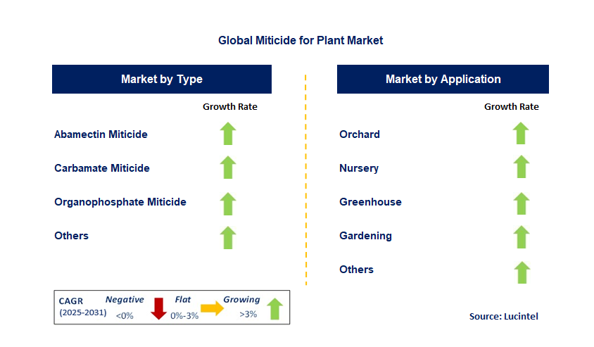 Miticide for Plant Market by Segment