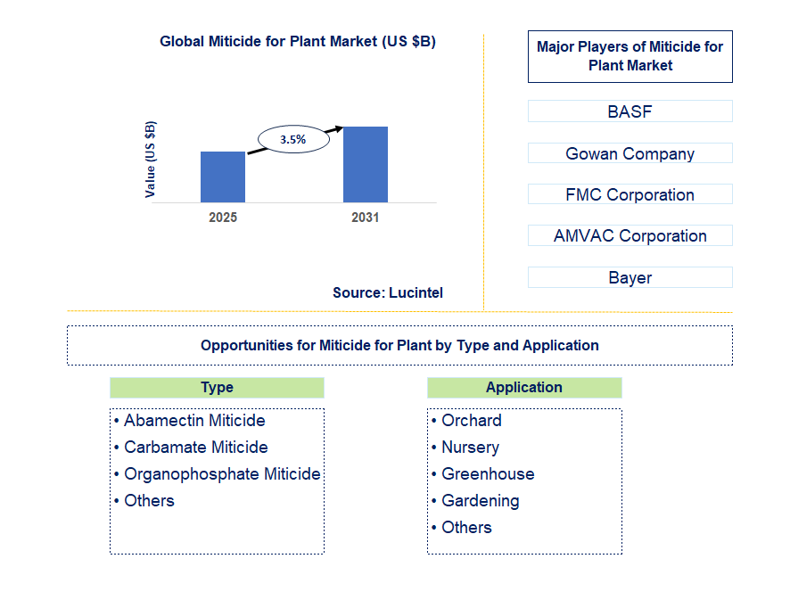 Miticide for Plant Market Trends and Forecast