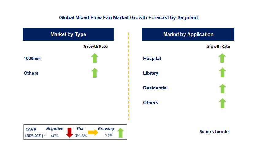 Mixed Flow Fan Market by Segment
