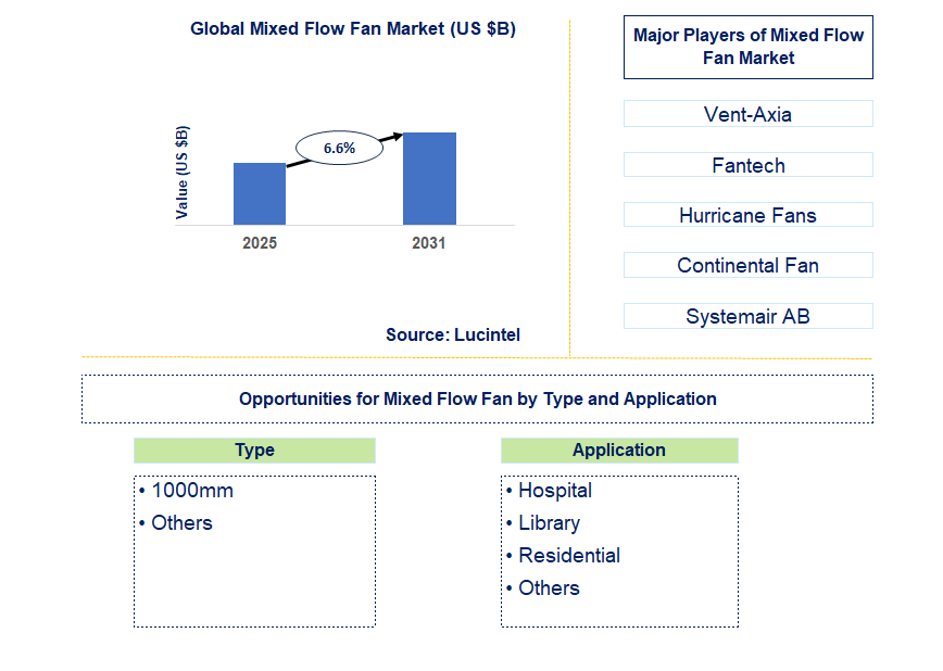 Mixed Flow Fan Market Trends and Forecast