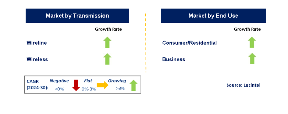 Mobile Data Market Segments