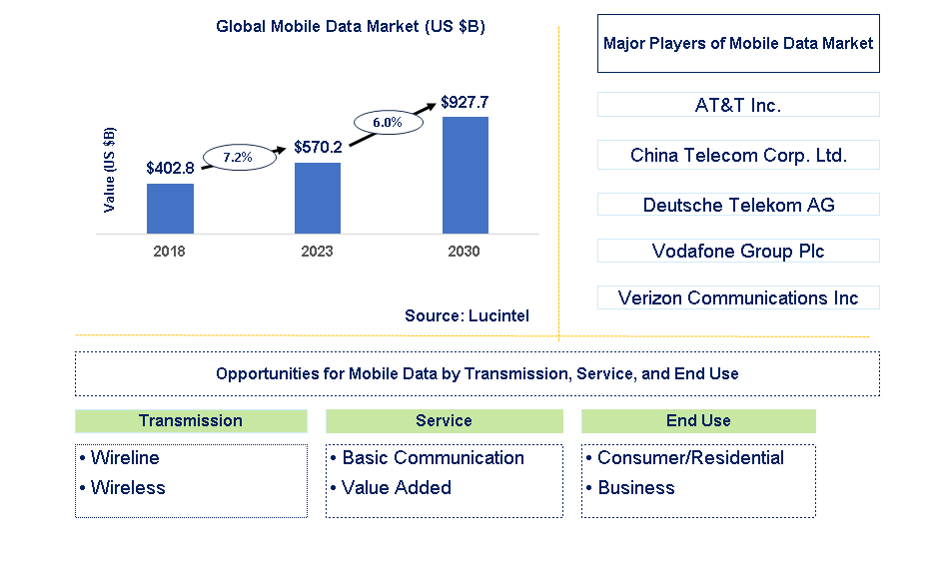 Mobile Data Market