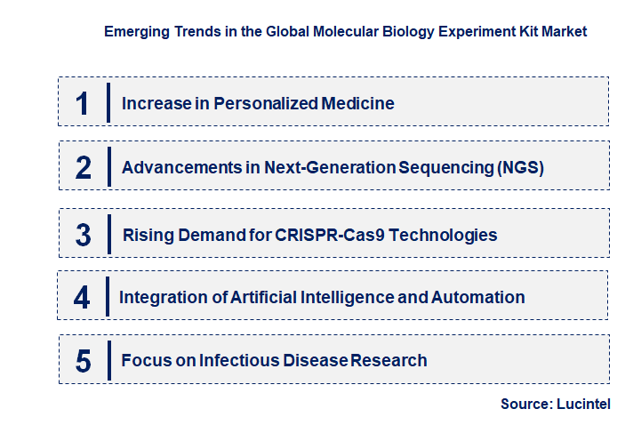 Emerging Trends in the Molecular Biology Experiment Kit Market