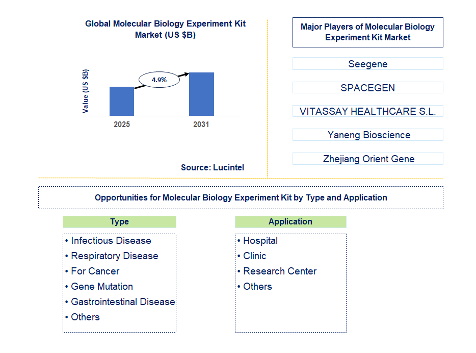 Molecular Biology Experiment Kit Market Trends and Forecast