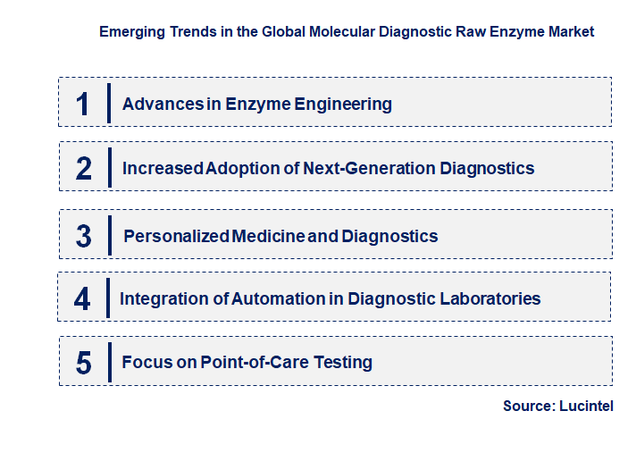 Emerging Trends in the Molecular Diagnostic Raw Enzyme Market