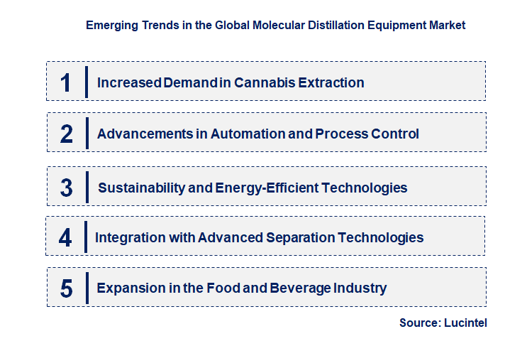 Emerging Trends in the Molecular Distillation Equipment Market