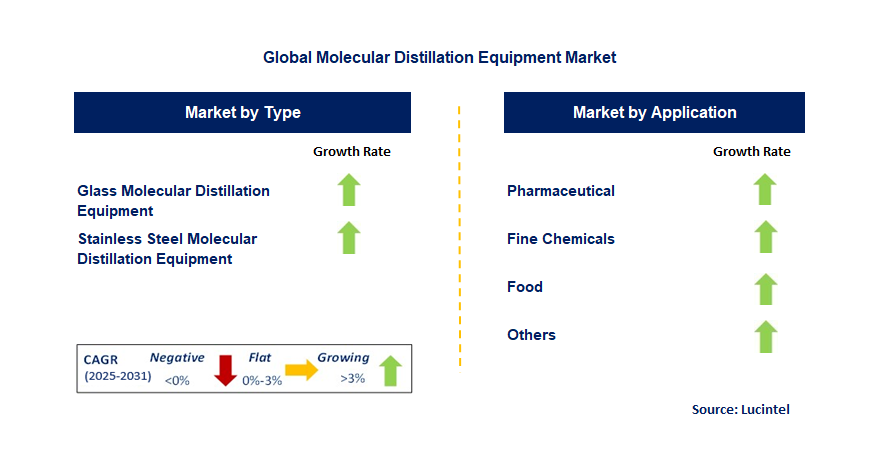 Molecular Distillation Equipment Market by Segment