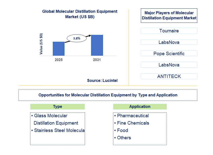 Molecular Distillation Equipment Market Trends and Forecast