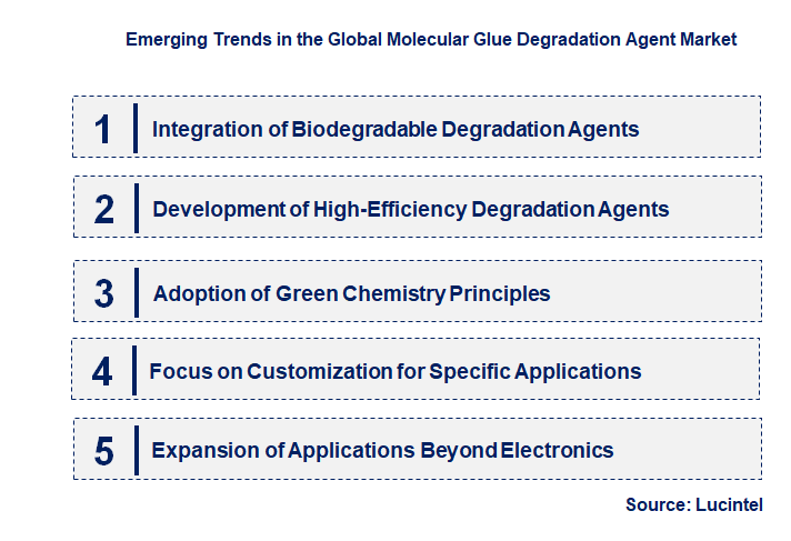 Emerging Trends in the Molecular Glue Degradation Agent Market